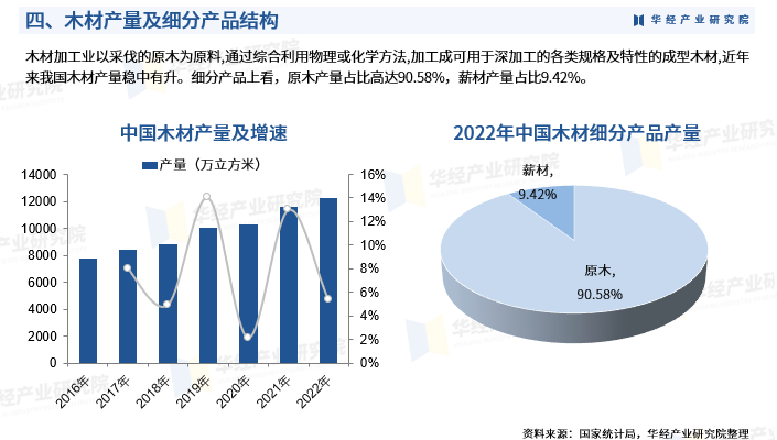 2024年中國(guó)木材加工行業(yè)發(fā)展現(xiàn)狀 產(chǎn)品結(jié)構(gòu)、產(chǎn)值及產(chǎn)品產(chǎn)量分析
